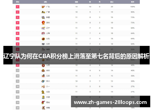 辽宁队为何在CBA积分榜上滑落至第七名背后的原因解析 辽宁队为何在CBA积分榜上滑落至第七名背后的原因解析